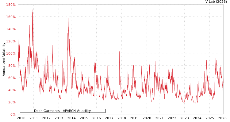 graph of Desh Garments APARCH