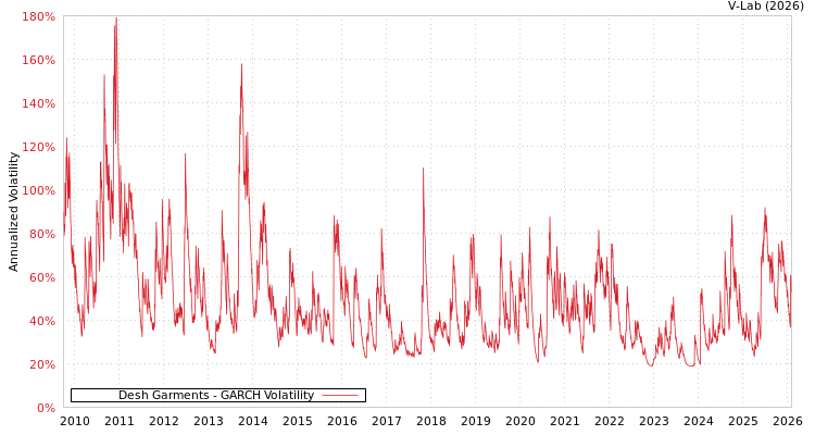 graph of Desh Garments GARCH