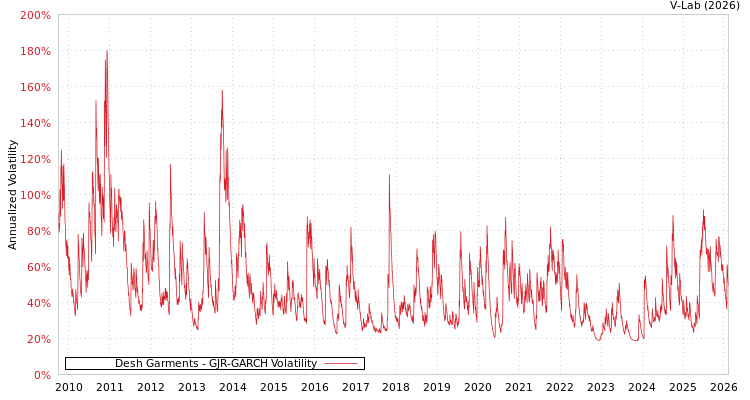 graph of Desh Garments GJR-GARCH