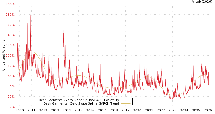 graph of Desh Garments S0GARCH