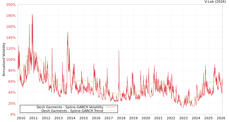 graph of Desh Garments SGARCH