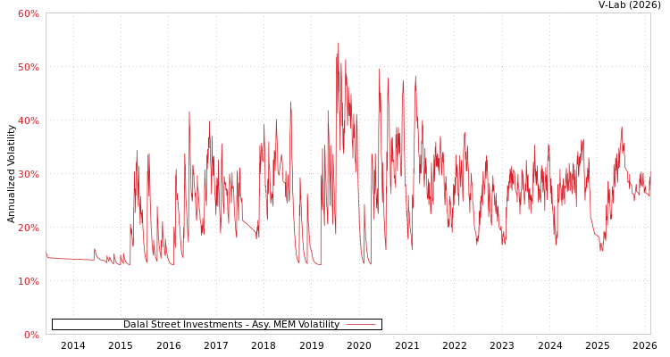 graph of Dalal Street Investments AMEM