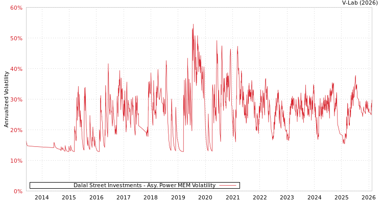 graph of Dalal Street Investments APMEM