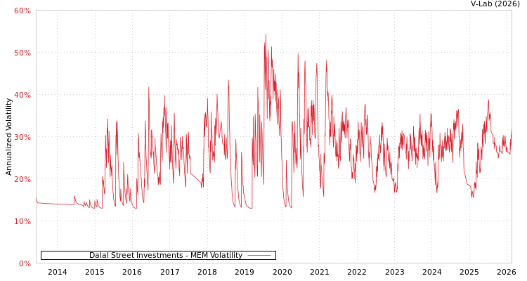 graph of Dalal Street Investments MEM