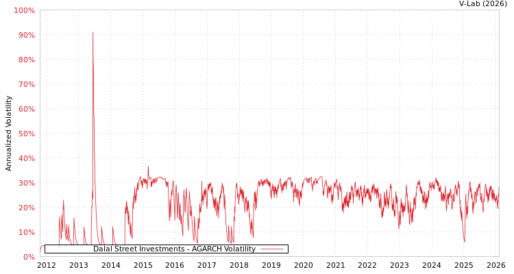 graph of Dalal Street Investments AGARCH