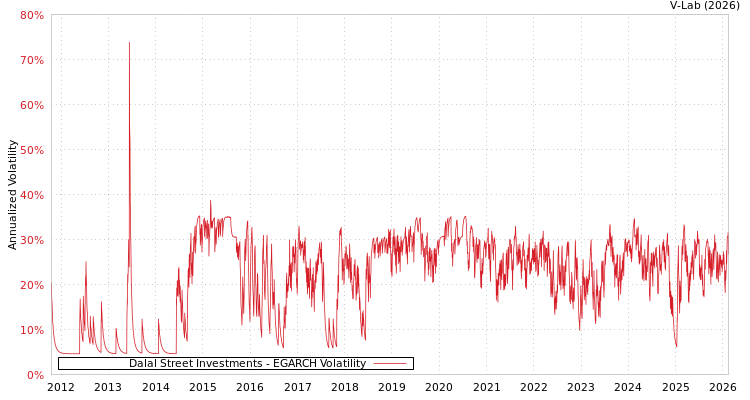 graph of Dalal Street Investments EGARCH