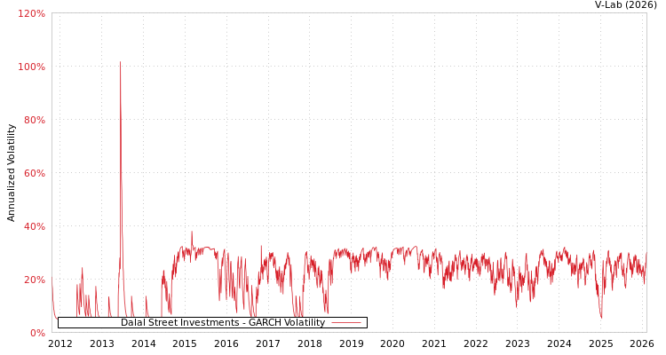 graph of Dalal Street Investments GARCH