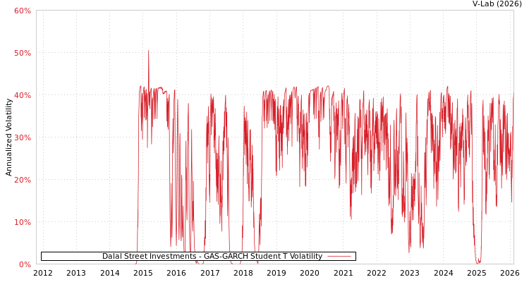 graph of Dalal Street Investments GAS-GARCH-T