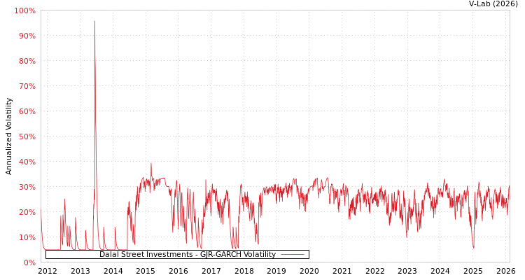 graph of Dalal Street Investments GJR-GARCH