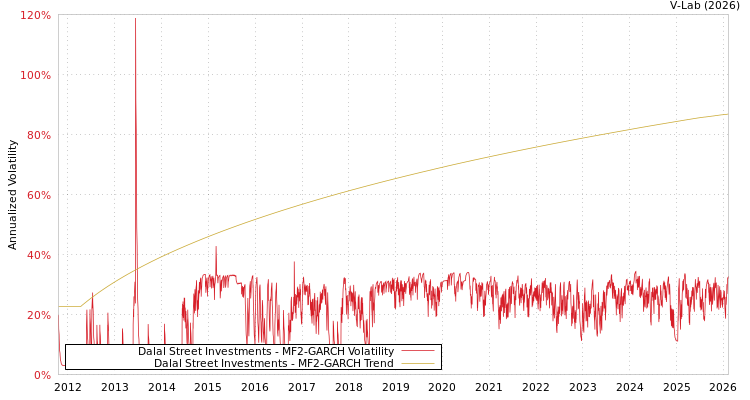 graph of Dalal Street Investments MF2-GARCH