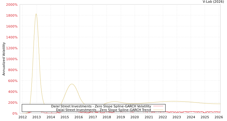 graph of Dalal Street Investments S0GARCH