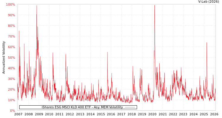 graph of iShares ESG MSCI KLD 400 ETF AMEM