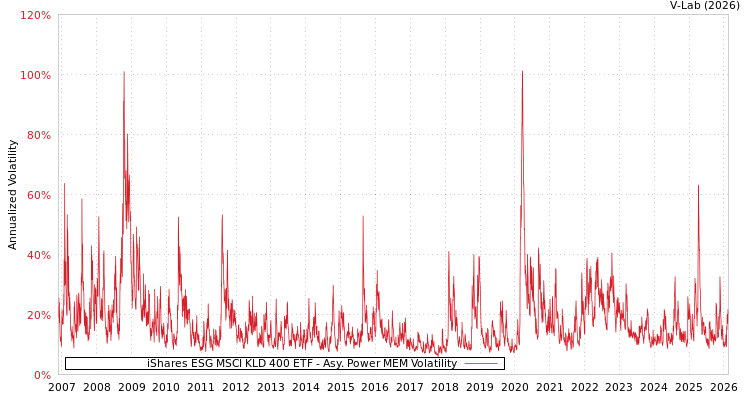 graph of iShares ESG MSCI KLD 400 ETF APMEM