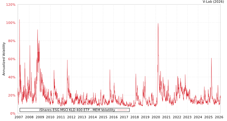 graph of iShares ESG MSCI KLD 400 ETF MEM