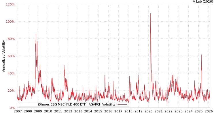 graph of iShares ESG MSCI KLD 400 ETF AGARCH