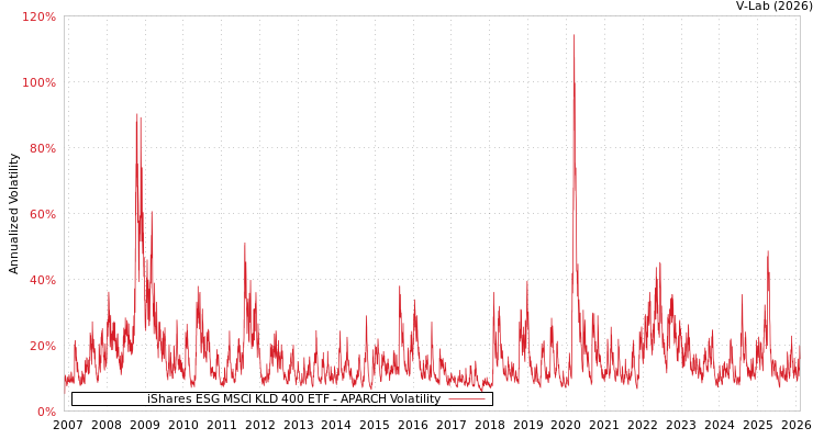 graph of iShares ESG MSCI KLD 400 ETF APARCH