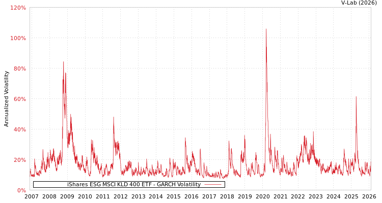 graph of iShares ESG MSCI KLD 400 ETF GARCH