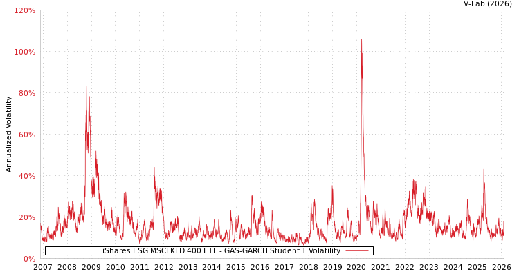 graph of iShares ESG MSCI KLD 400 ETF GAS-GARCH-T