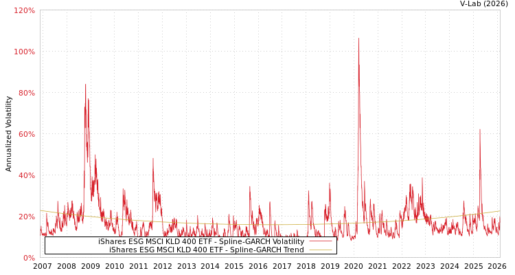 graph of iShares ESG MSCI KLD 400 ETF SGARCH