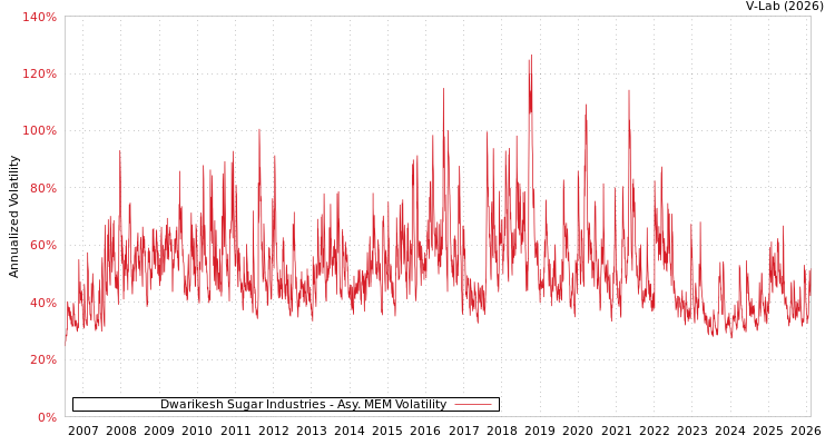 graph of Dwarikesh Sugar Industries AMEM