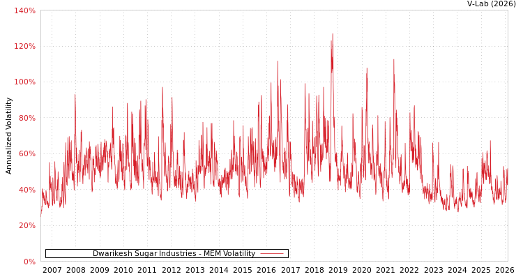 graph of Dwarikesh Sugar Industries MEM