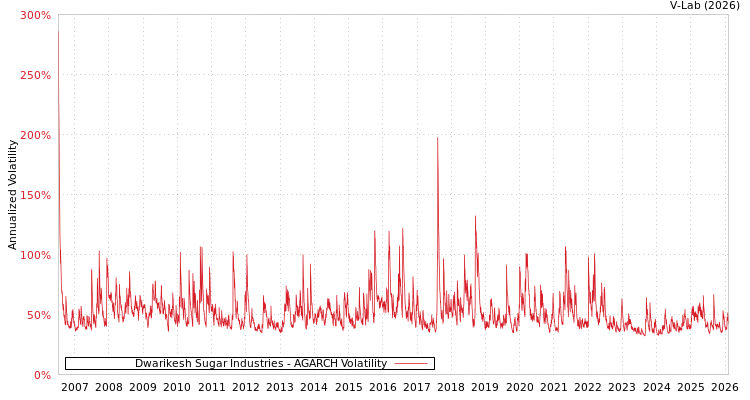 graph of Dwarikesh Sugar Industries AGARCH