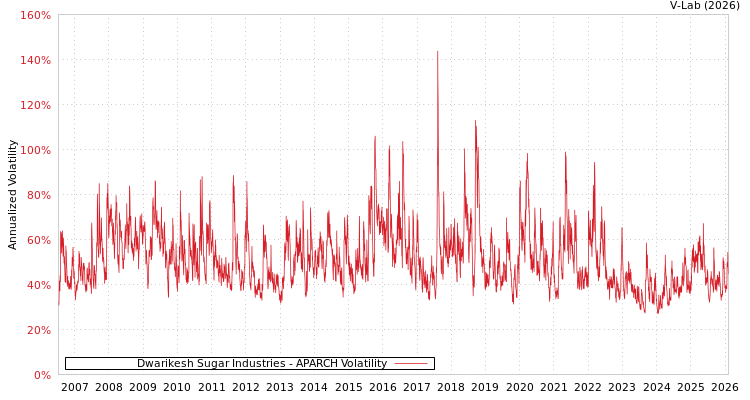 graph of Dwarikesh Sugar Industries APARCH