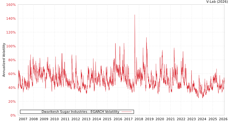 graph of Dwarikesh Sugar Industries EGARCH