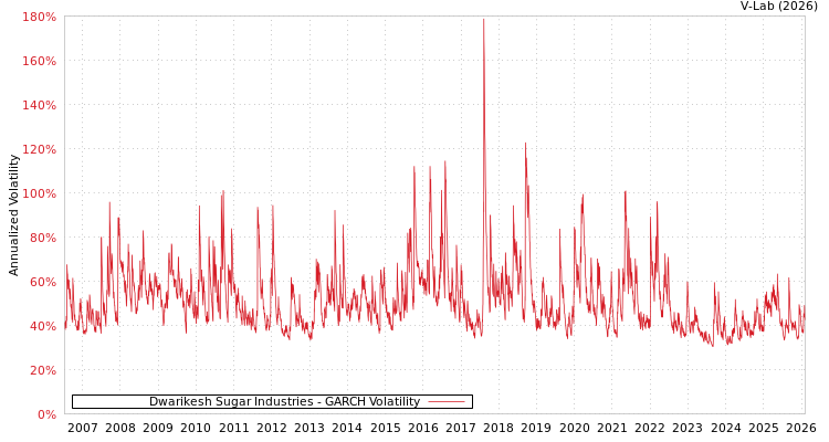 graph of Dwarikesh Sugar Industries GARCH
