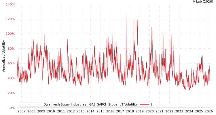 graph of Dwarikesh Sugar Industries GAS-GARCH-T