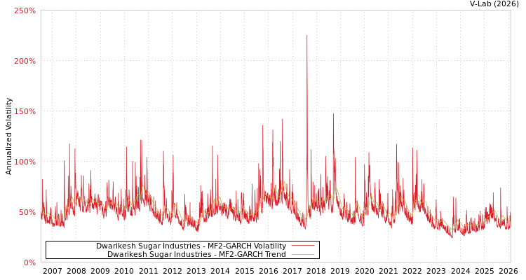 graph of Dwarikesh Sugar Industries MF2-GARCH