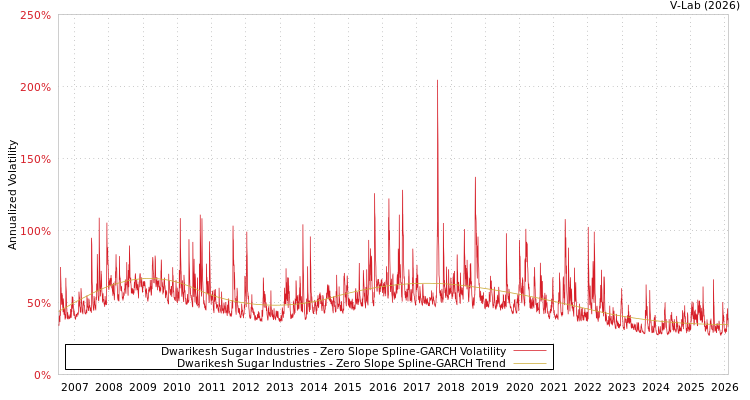 graph of Dwarikesh Sugar Industries S0GARCH