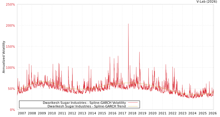graph of Dwarikesh Sugar Industries SGARCH