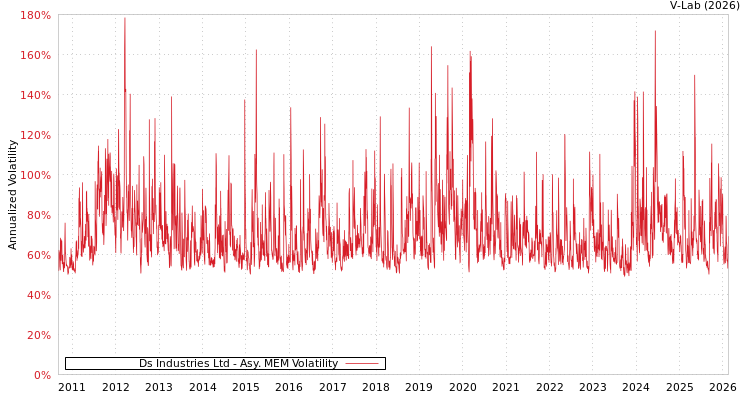 graph of Ds Industries Ltd AMEM