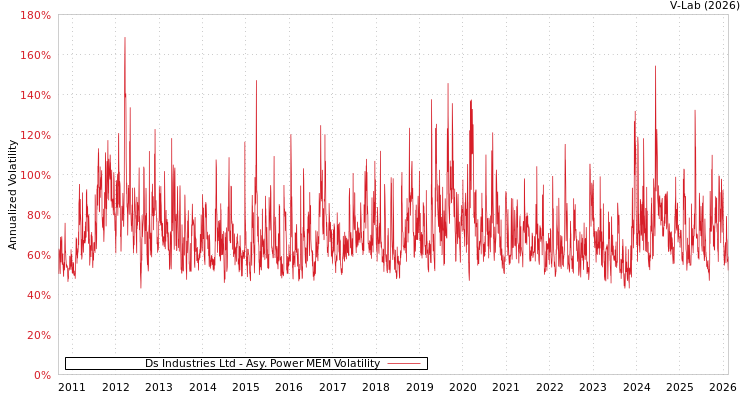 graph of Ds Industries Ltd APMEM