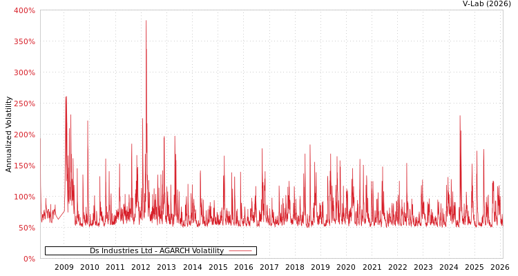 graph of Ds Industries Ltd AGARCH