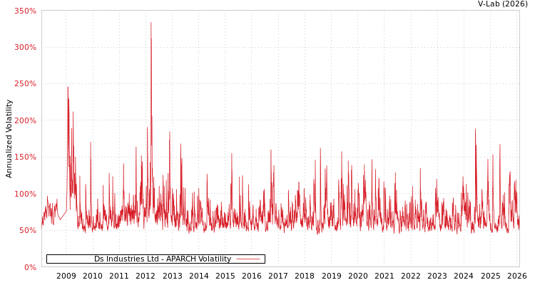 graph of Ds Industries Ltd APARCH