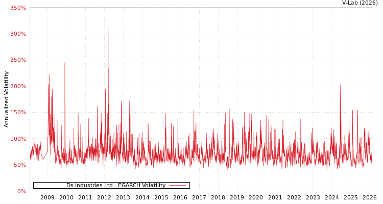 graph of Ds Industries Ltd EGARCH