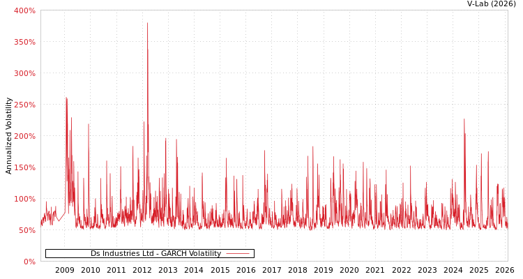 graph of Ds Industries Ltd GARCH