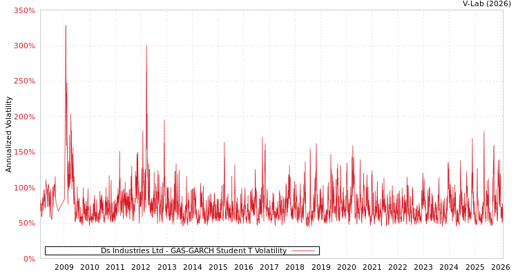 graph of Ds Industries Ltd GAS-GARCH-T
