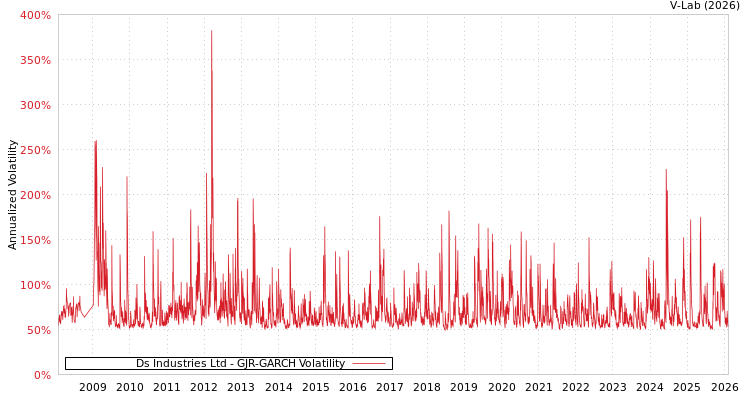 graph of Ds Industries Ltd GJR-GARCH