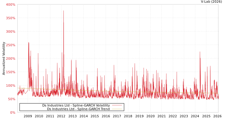 graph of Ds Industries Ltd SGARCH