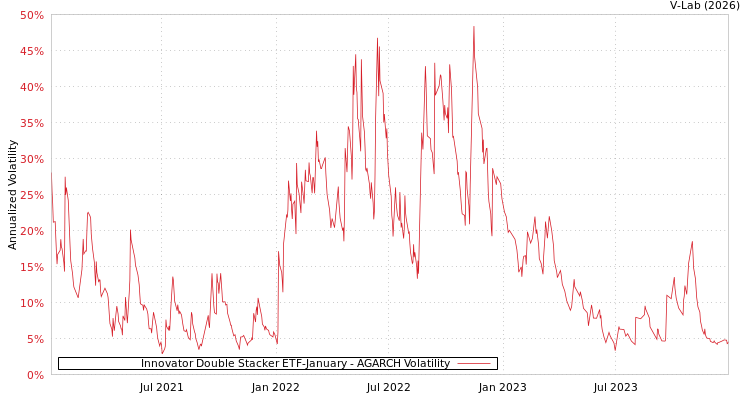 graph of Innovator Double Stacker ETF-January AGARCH