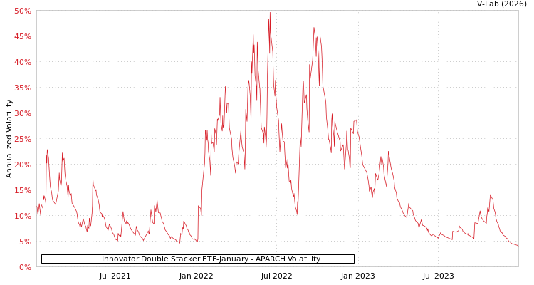 graph of Innovator Double Stacker ETF-January APARCH