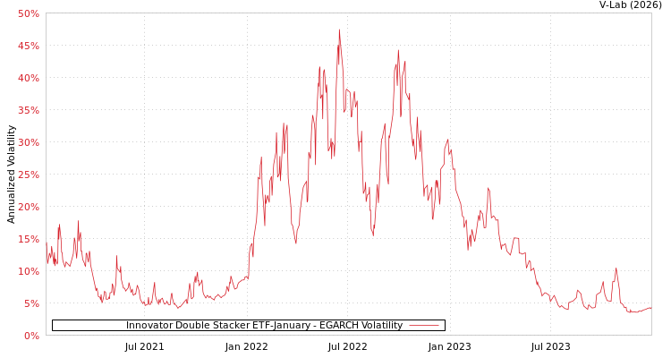 graph of Innovator Double Stacker ETF-January EGARCH