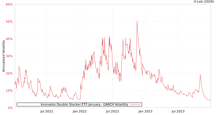 graph of Innovator Double Stacker ETF-January GARCH