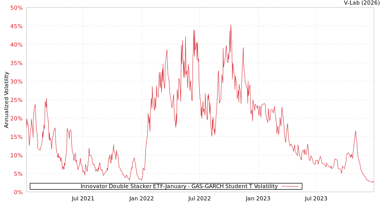 graph of Innovator Double Stacker ETF-January GAS-GARCH-T