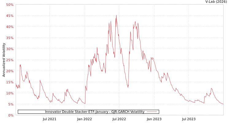 graph of Innovator Double Stacker ETF-January GJR-GARCH