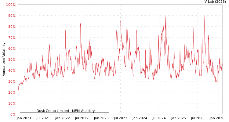 graph of Dusk Group Limited MEM