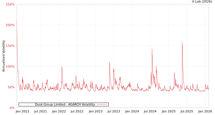 graph of Dusk Group Limited AGARCH
